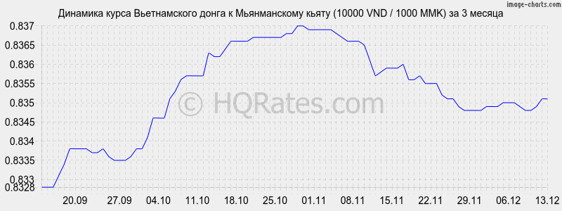 �������� ����� ������������ ����� � ������������ ����� (10000 VND / 1000 MMK) �� 3 ������
