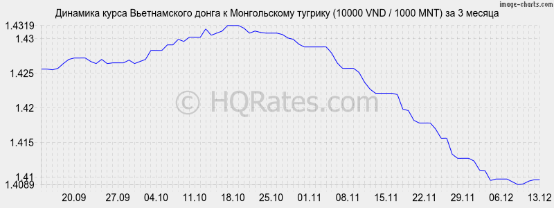 �������� ����� ������������ ����� � ������������ ������� (10000 VND / 1000 MNT) �� 3 ������
