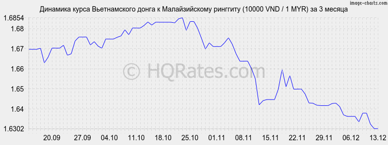 �������� ����� ������������ ����� � �������� (10000 VND / 1 MYR) �� 3 ������