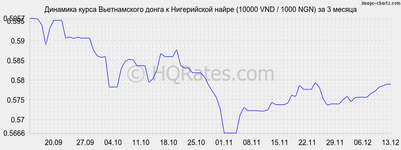 �������� ����� ������������ ����� � ����������� ����� (10000 VND / 1000 NGN) �� 3 ������