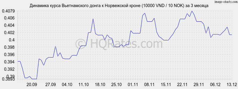       (10000 VND / 10 NOK)  3 