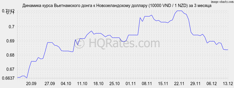        (10000 VND / 1 NZD)  3 