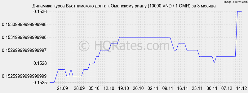        (10000 VND / 1 OMR)  3 