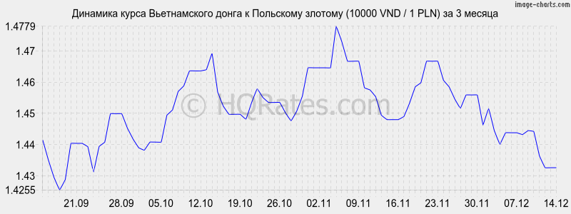 �������� ����� ������������ ����� � ������� (10000 VND / 1 PLN) �� 3 ������