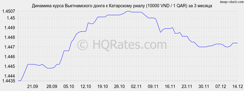 �������� ����� ������������ ����� � ���������� ����� (10000 VND / 1 QAR) �� 3 ������