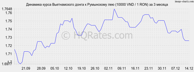        (10000 VND / 1 RON)  3 