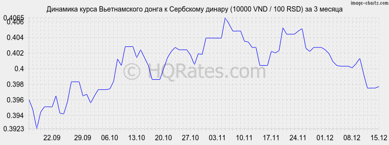 �������� ����� ������������ ����� � ��������� ������ (10000 VND / 100 RSD) �� 3 ������