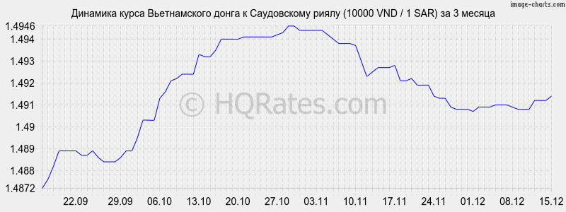 �������� ����� ������������ ����� � ����������� ����� (10000 VND / 1 SAR) �� 3 ������