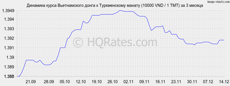 �������� ����� ������������ ����� � ������������ ������ (10000 VND / 1 TMT) �� 3 ������