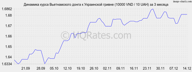       (10000 VND / 10 UAH)  3 