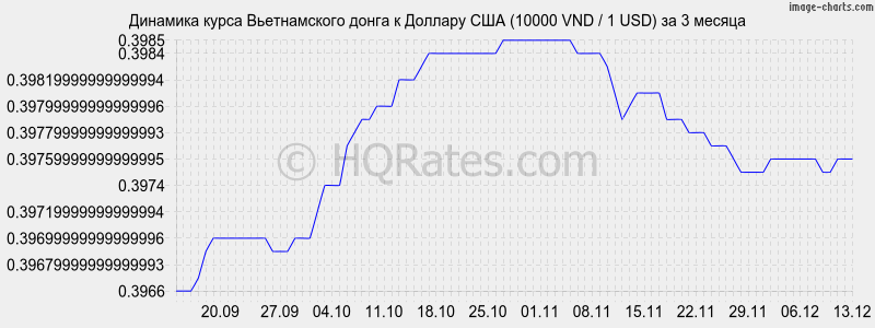       (10000 VND / 1 USD)  3 