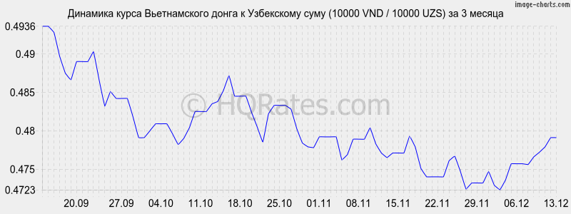 �������� ����� ������������ ����� � ���� (10000 VND / 10000 UZS) �� 3 ������