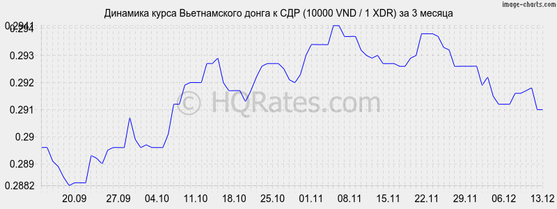 �������� ����� ������������ ����� � ��� (10000 VND / 1 XDR) �� 3 ������