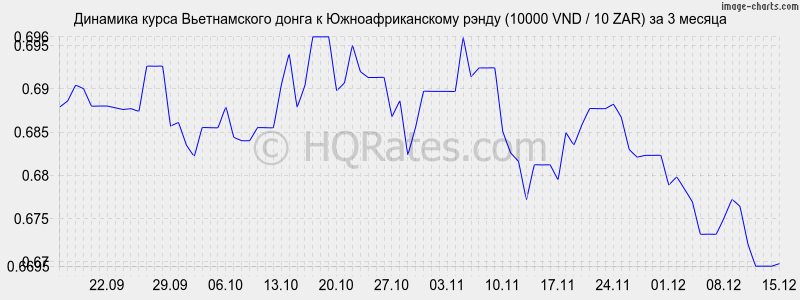 �������� ����� ������������ ����� � ����� (10000 VND / 10 ZAR) �� 3 ������