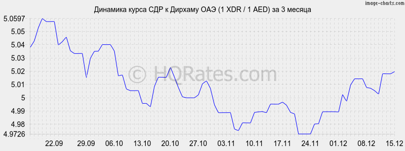 �������� ����� ��� � ������� ��� (1 XDR / 1 AED) �� 3 ������