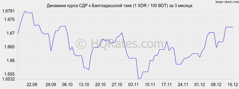 �������� ����� ��� � ������������� ���� (1 XDR / 100 BDT) �� 3 ������