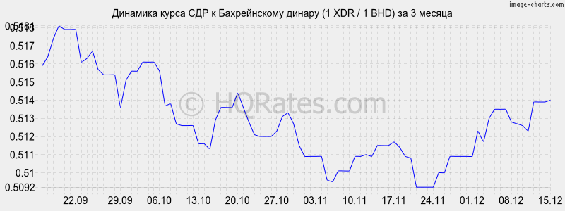 �������� ����� ��� � ������������ ������ (1 XDR / 1 BHD) �� 3 ������
