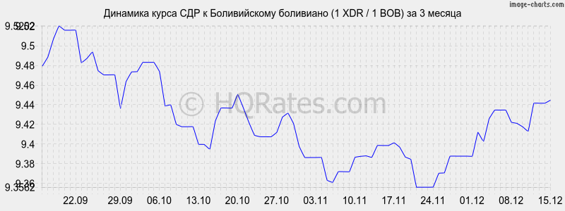 �������� ����� ��� � ������������ ��������� (1 XDR / 1 BOB) �� 3 ������