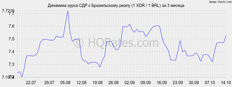      (1 XDR / 1 BRL)  3 