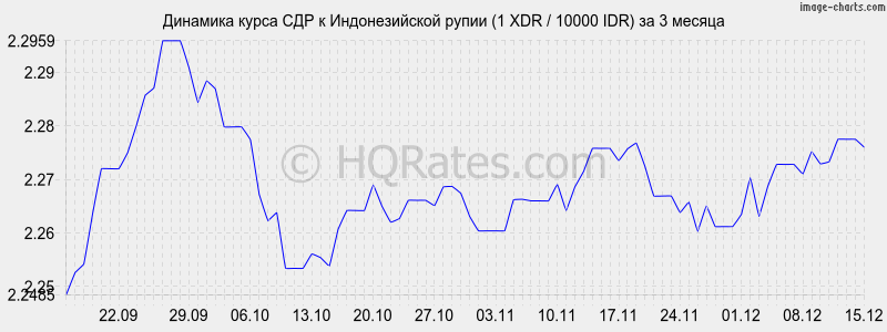 �������� ����� ��� � ������������� ����� (1 XDR / 10000 IDR) �� 3 ������