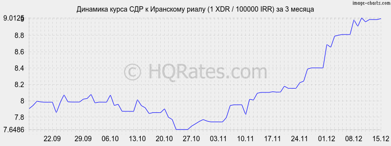 �������� ����� ��� � ��������� ����� (1 XDR / 100000 IRR) �� 3 ������