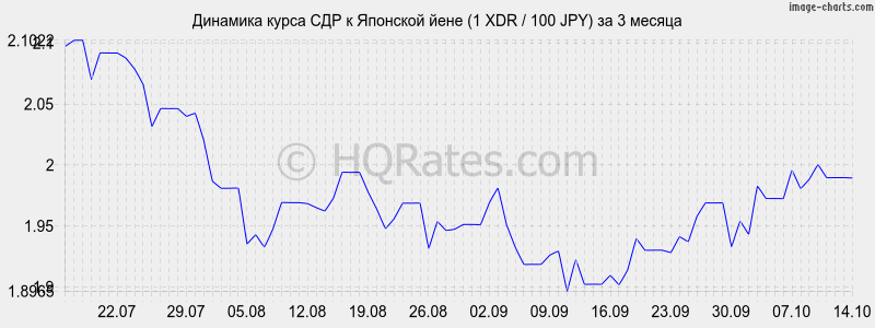      (1 XDR / 100 JPY)  3 