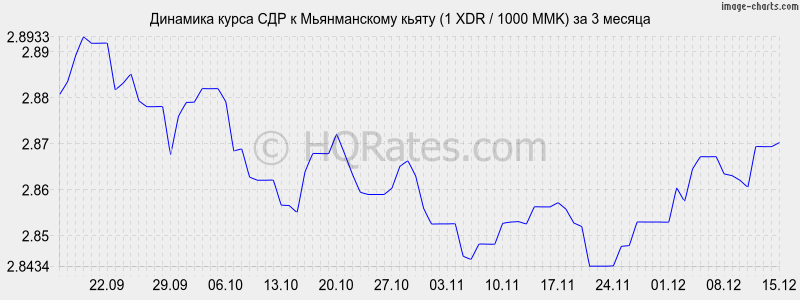 �������� ����� ��� � ������������ ����� (1 XDR / 1000 MMK) �� 3 ������