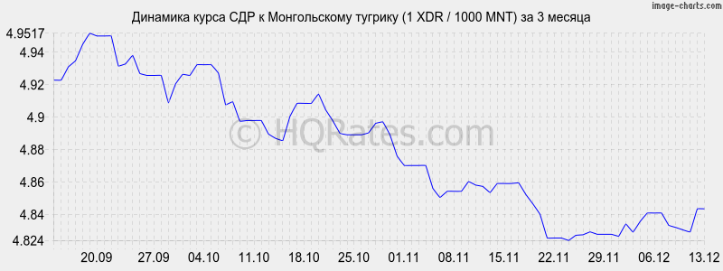       (1 XDR / 1000 MNT)  3 