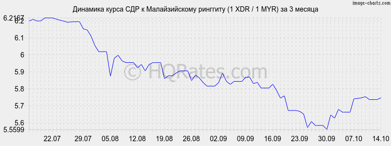      (1 XDR / 1 MYR)  3 