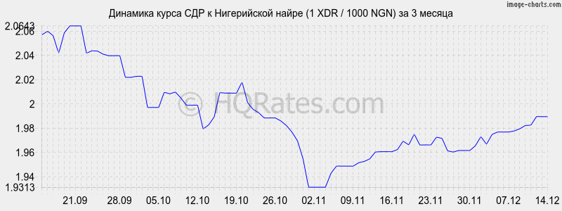 �������� ����� ��� � ����������� ����� (1 XDR / 1000 NGN) �� 3 ������