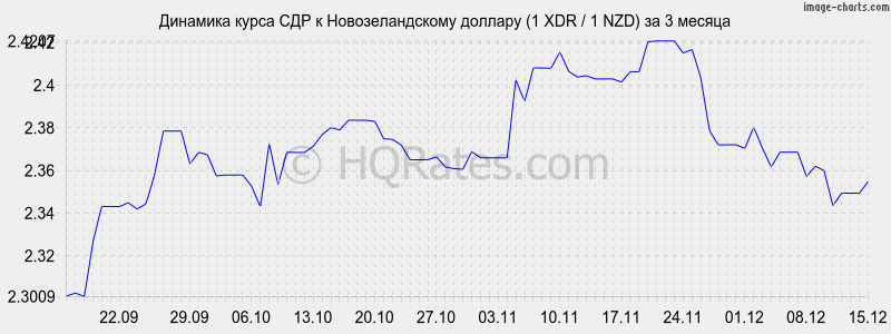 �������� ����� ��� � ��������������� ������� (1 XDR / 1 NZD) �� 3 ������