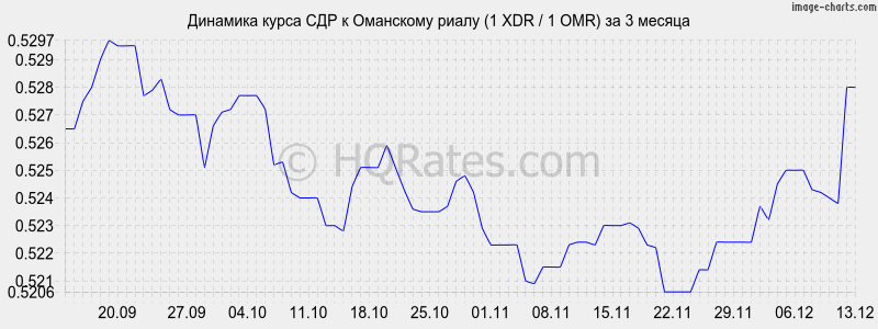 �������� ����� ��� � ��������� ����� (1 XDR / 1 OMR) �� 3 ������