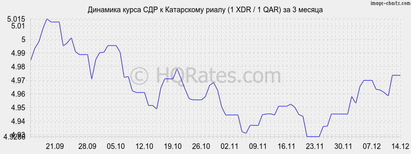 �������� ����� ��� � ���������� ����� (1 XDR / 1 QAR) �� 3 ������