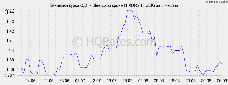 Курс доллара к норвежской кроне