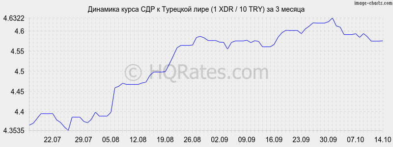       (1 XDR / 10 TRY)  3 