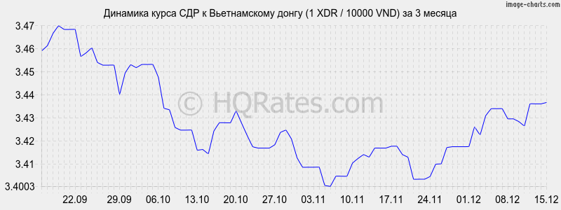 �������� ����� ��� � ������������ ����� (1 XDR / 10000 VND) �� 3 ������