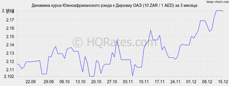 �������� ����� ����� � ������� ��� (10 ZAR / 1 AED) �� 3 ������