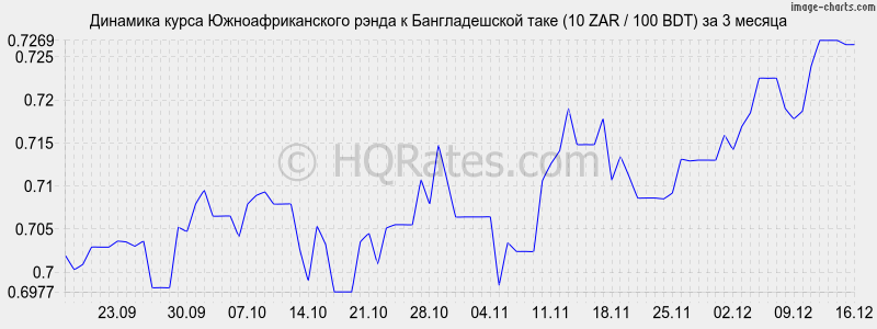 �������� ����� ����� � ������������� ���� (10 ZAR / 100 BDT) �� 3 ������