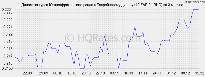 �������� ����� ����� � ������������ ������ (10 ZAR / 1 BHD) �� 3 ������