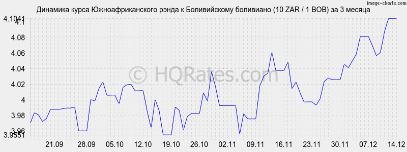 �������� ����� ����� � ������������ ��������� (10 ZAR / 1 BOB) �� 3 ������