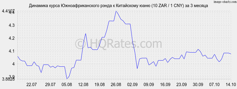      (10 ZAR / 1 CNY)  3 