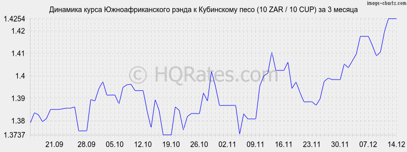 �������� ����� ����� � ���������� ���� (10 ZAR / 10 CUP) �� 3 ������