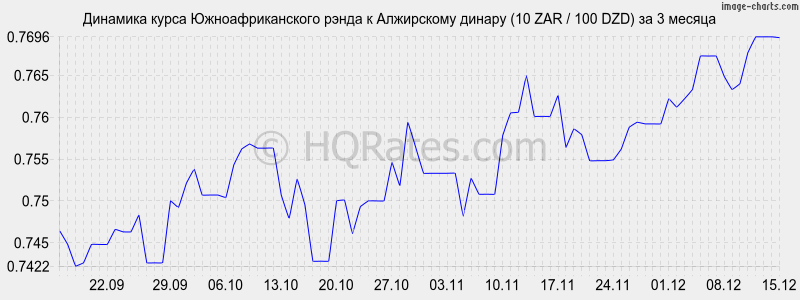 �������� ����� ����� � ���������� ������ (10 ZAR / 100 DZD) �� 3 ������