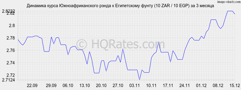 �������� ����� ����� � ����������� ����� (10 ZAR / 10 EGP) �� 3 ������