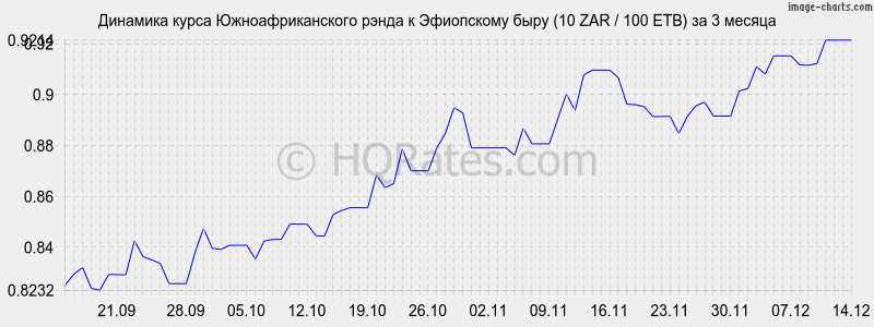 �������� ����� ����� � ���������� ���� (10 ZAR / 100 ETB) �� 3 ������