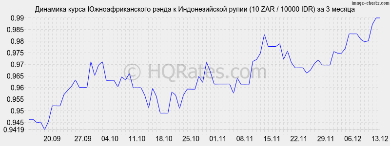 �������� ����� ����� � ������������� ����� (10 ZAR / 10000 IDR) �� 3 ������