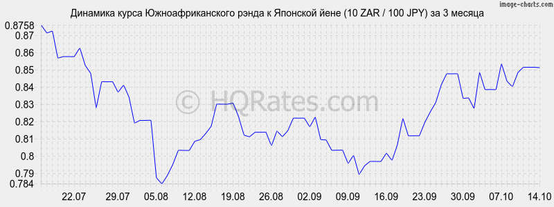      (10 ZAR / 100 JPY)  3 