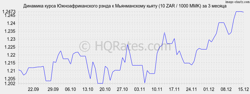 �������� ����� ����� � ������������ ����� (10 ZAR / 1000 MMK) �� 3 ������