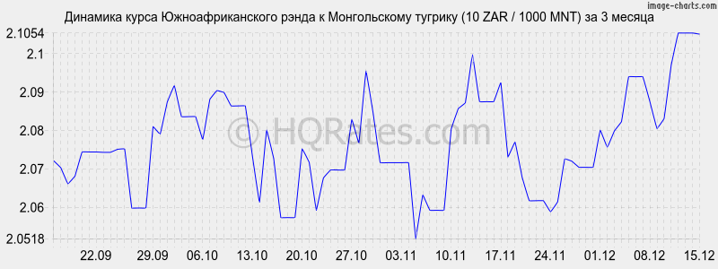 �������� ����� ����� � ������������ ������� (10 ZAR / 1000 MNT) �� 3 ������