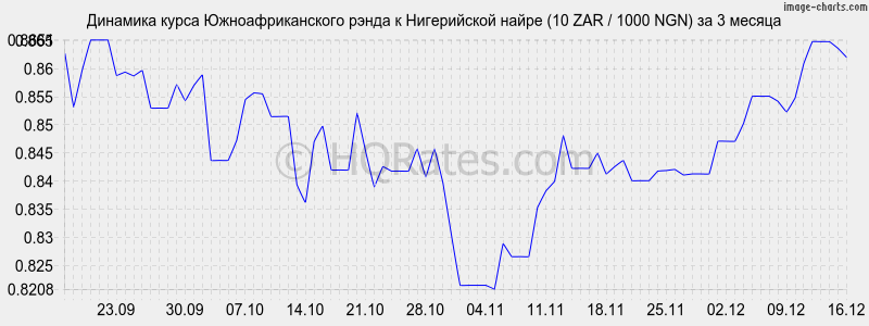 �������� ����� ����� � ����������� ����� (10 ZAR / 1000 NGN) �� 3 ������